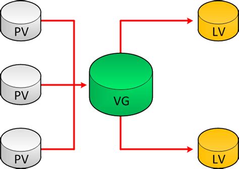 cur lv|How to Increase Volume Group Size on Linux.